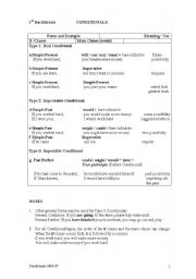 English worksheet: CONDITIONALS