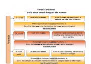 English Worksheet: 2nd Unreal Conditional Guide Chart_would/could/ could+would