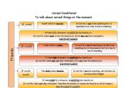 English Worksheet: 2nd Unreal Conditional Guide Chart_would/could/ could+would