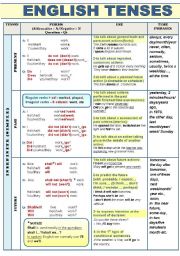 English Worksheet: ALL ENGLISH TENSES (ACTIVE VOICE) - COMPLETE GRAMMAR-GUIDE IN A CHART FORMAT WITH FORM, USE, EXAMPLES AND TIME PHRASES (4 pages) FOR ALL LEVELS