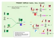 Mind map : Present simple