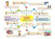 PRESENT PERFECT MIND MAP