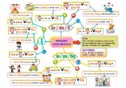 PRESENT CONTINUOUS MIND MAP