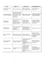 English Worksheet: multiple intelligences