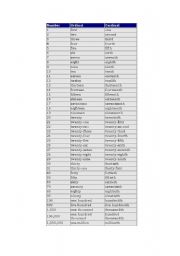 English Worksheet: numbers- ordinals-cardinals