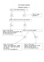 English Worksheet: Present Simple algorythm (affirmative)