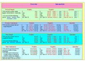 tenses in table