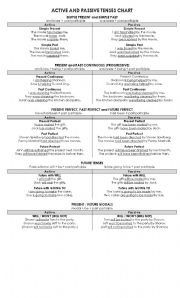 English Worksheet: ACTIVE AND PASSIVE TENSES CHART