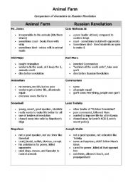 English Worksheet: Animal Farm Character Comparison to Russian Revolution 