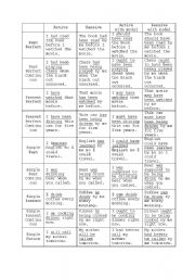 passive voice chart