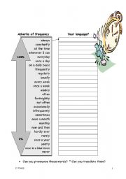 Adverbs of Frequency