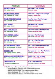 Active And Passive Tenses Chart