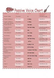 Passive Voice Chart