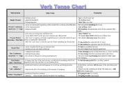 English Worksheet: Verb Tenses Chart