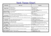 Verb Tenses Chart