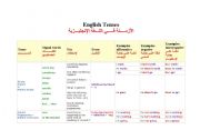 English tenses summary