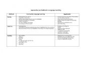 English Worksheet: Approaches and Methods in Language Teaching (part 3)