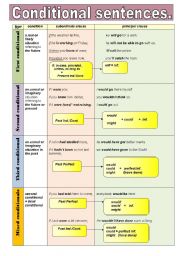 CONDITIONAL SENTENCES - GRAMMAR GUIDE IN A CHART FORMAT