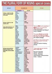 English Worksheet: THE PLURAL FORM OF NOUNs :Special Cases -Grammar-guide ina chart format.Rules, examples, notes. 2 pages