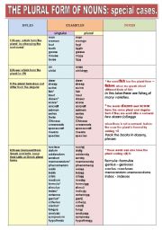 Plurals Rule Chart