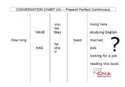 English worksheet: Conversation chart - Present Perfect Continuous 