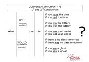 Conversation chart - 1st and 2nd IF clauses. 