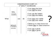 English Worksheet: Conversation chart - 1st and 2nd IF clauses. 