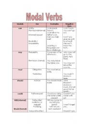 Modals Chart Pdf