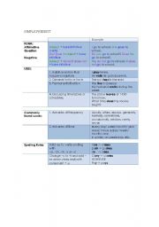 English Worksheet: grammar notes present to future tenses