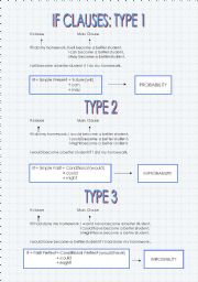 English Worksheet: If Clauses (10th graders)