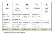 English worksheet: Four Operations Chart