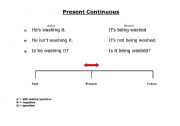 English worksheet: Present Continuous on time line