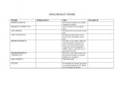 English worksheet: English Main tenses