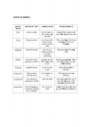 English Worksheet: Part of speech