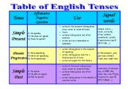 Table of English tenses
