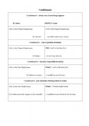 English worksheet: Conditionals