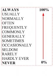 FREQUENCY ADVERBS CHART