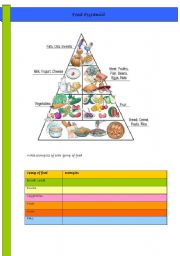 English Worksheet: food pyramid