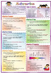 Adverbs: types, formation and comparison