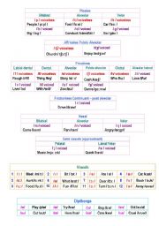 English Worksheet: Phonetics