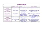 Conditionals theory - example table