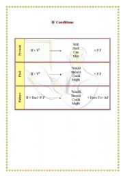 English Worksheet: If conditions