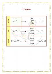 English worksheet: If conditions