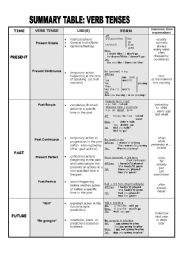 Summary table: Verb Tenses