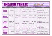 English Worksheet:  ENGLISH TENSES SUMMARY