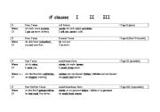 English Worksheet: if-clauses I, II, III (rules)
