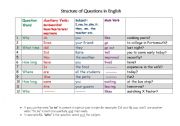 Structure of Questions in English