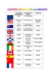 English Worksheet: countries, nationalities languages