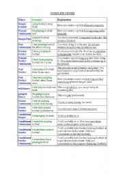 Complete List of Tenses
