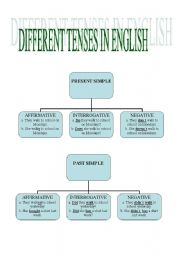 DIFFERENT TENSES IN ENGLISH (AFFIRMATIVE, INTERROGATIVE AND NEGATIVE FORMS) + MODAL VERBS
